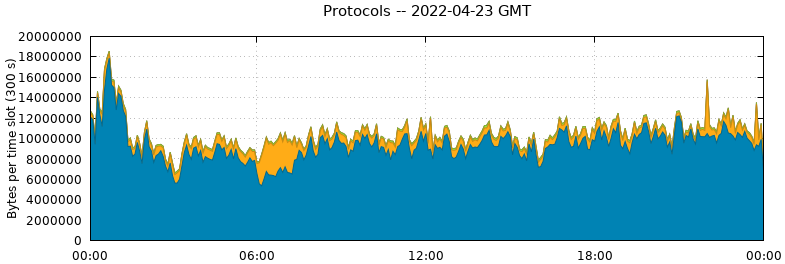 Protocols