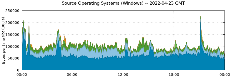 Source Operating Systems (Windows)
