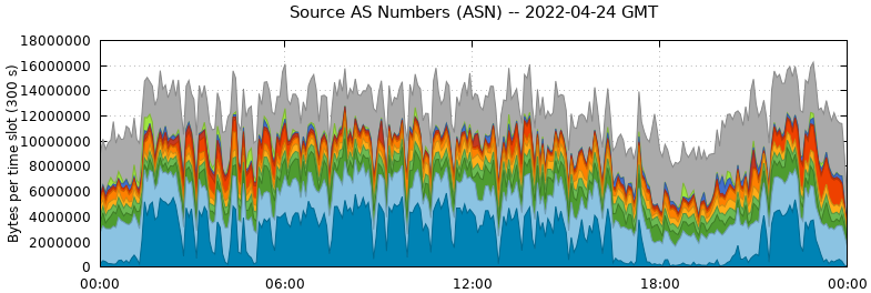 Source AS Numbers (ASNs)