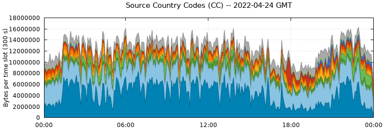 Source Country Codes (CCs)