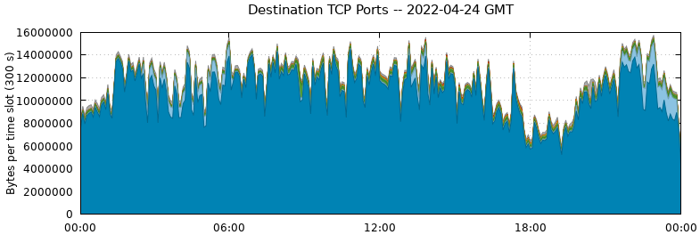 Destination TCP Ports