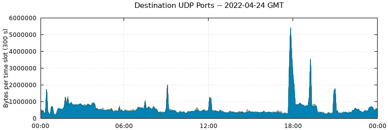 Destination UDP Ports