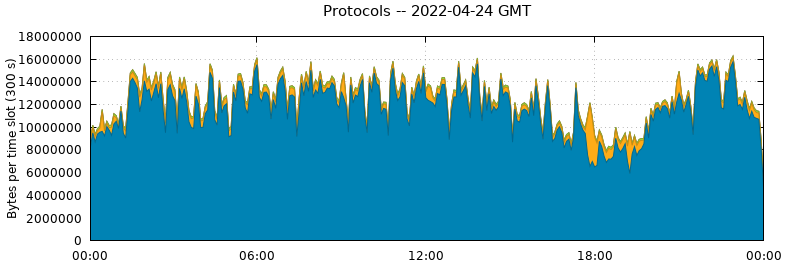 Protocols