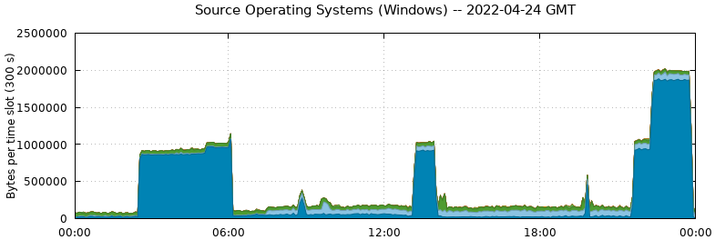 Source Operating Systems (Windows)