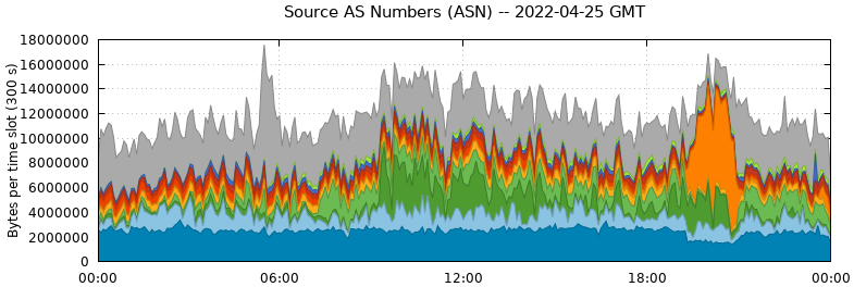 Source AS Numbers (ASNs)