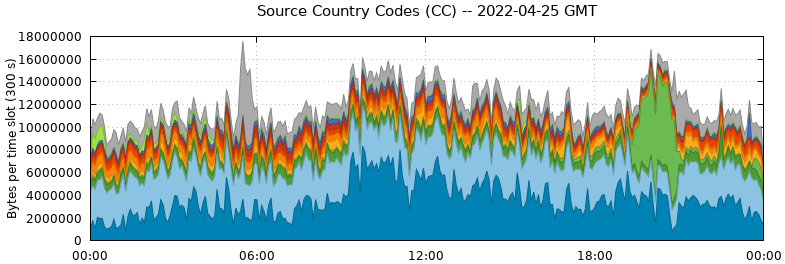 Source Country Codes (CCs)