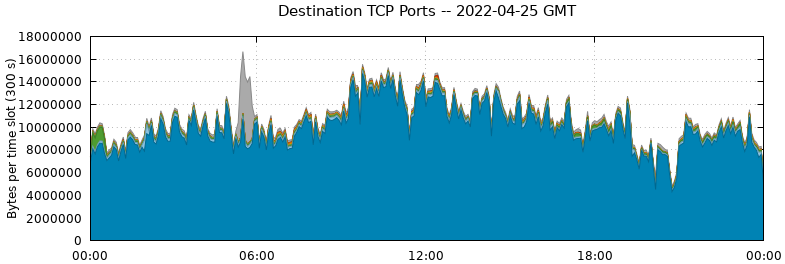 Destination TCP Ports