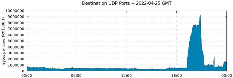 Destination UDP Ports