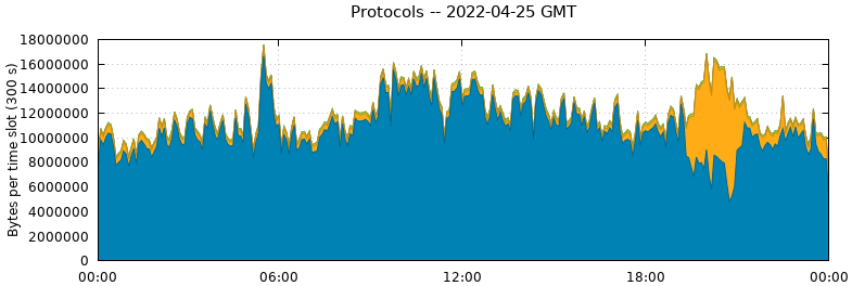 Protocols