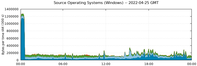 Source Operating Systems (Windows)