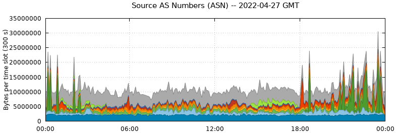 Source AS Numbers (ASNs)