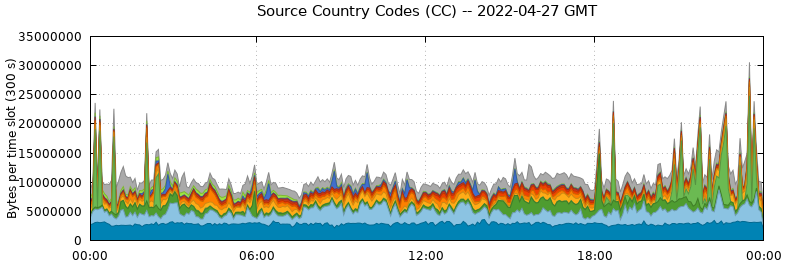 Source Country Codes (CCs)