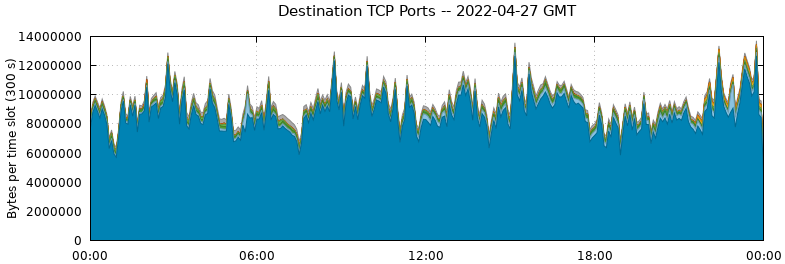 Destination TCP Ports