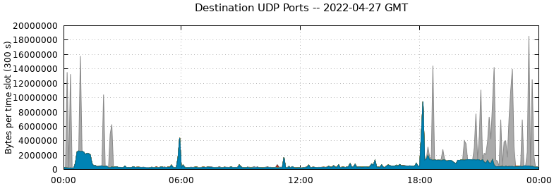 Destination UDP Ports