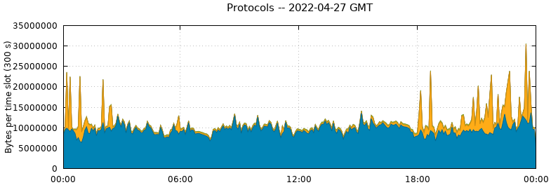 Protocols