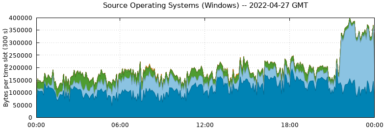 Source Operating Systems (Windows)