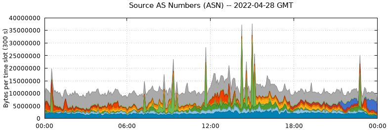 Source AS Numbers (ASNs)