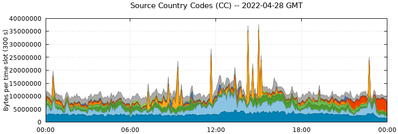 Source Country Codes (CCs)