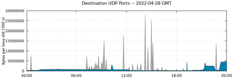 Destination UDP Ports