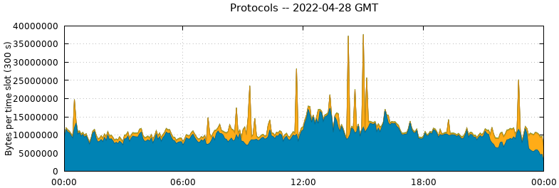 Protocols