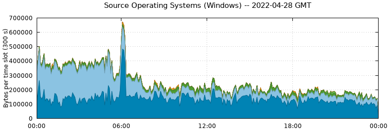 Source Operating Systems (Windows)