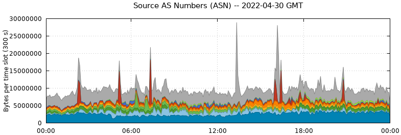 Source AS Numbers (ASNs)