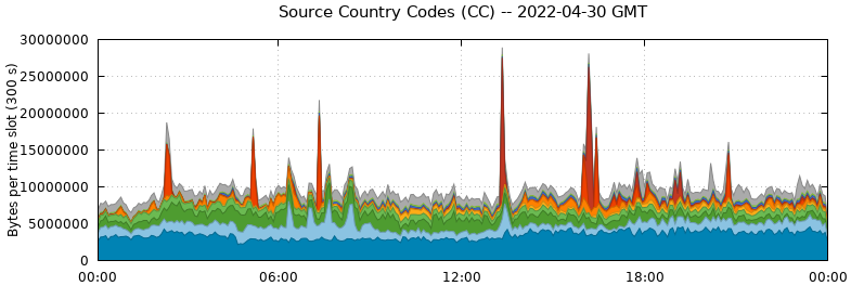 Source Country Codes (CCs)
