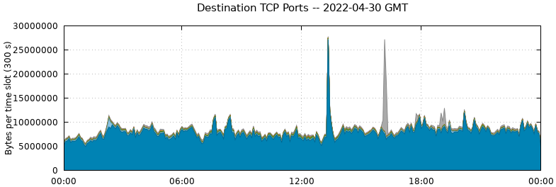 Destination TCP Ports