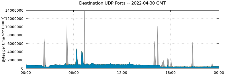 Destination UDP Ports