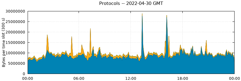 Protocols