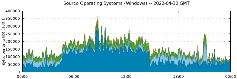 Source Operating Systems (Windows)