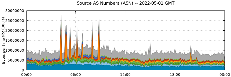 Source AS Numbers (ASNs)