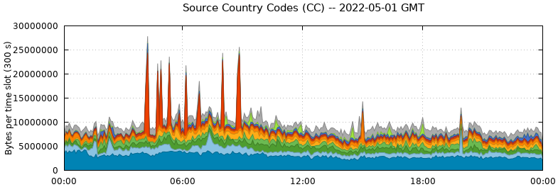 Source Country Codes (CCs)