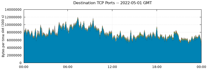 Destination TCP Ports