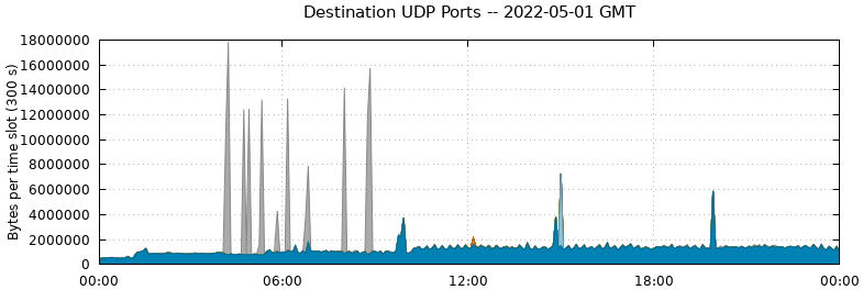 Destination UDP Ports