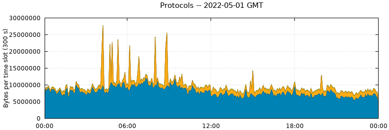 Protocols