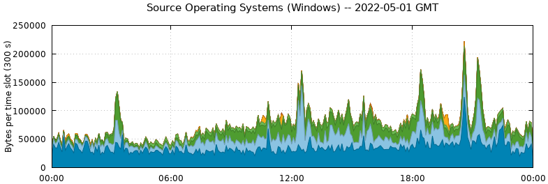 Source Operating Systems (Windows)