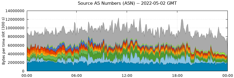 Source AS Numbers (ASNs)