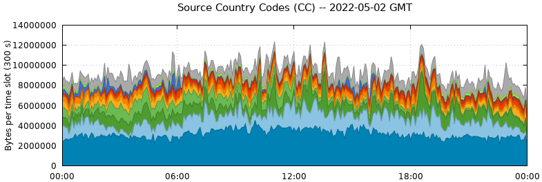 Source Country Codes (CCs)