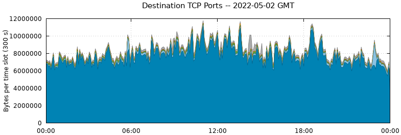 Destination TCP Ports
