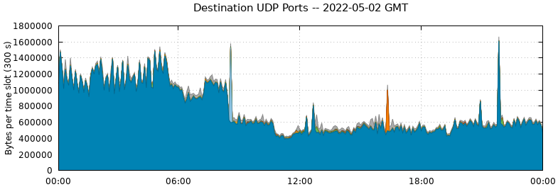 Destination UDP Ports