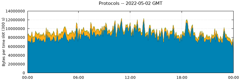 Protocols