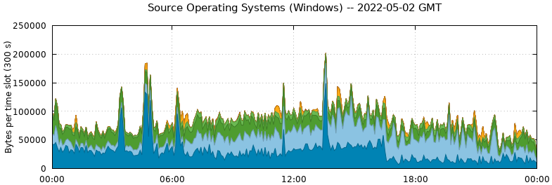Source Operating Systems (Windows)