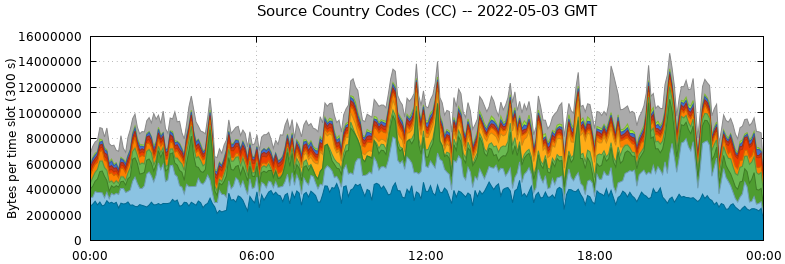 Source Country Codes (CCs)
