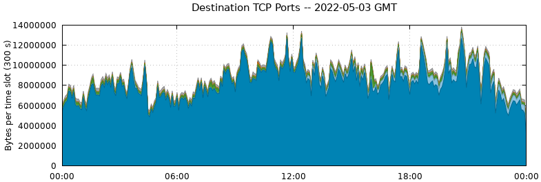 Destination TCP Ports
