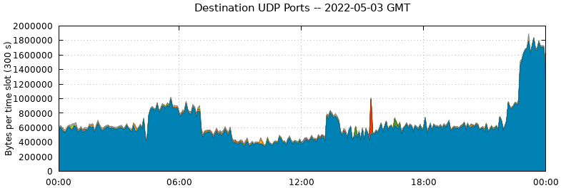 Destination UDP Ports