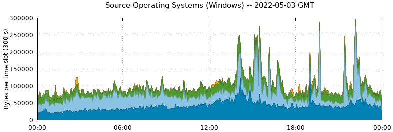 Source Operating Systems (Windows)