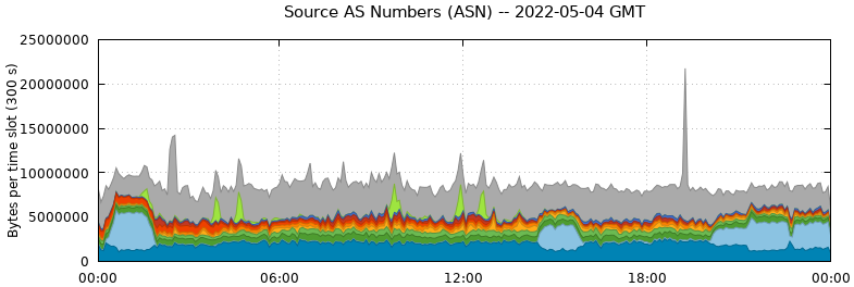 Source AS Numbers (ASNs)