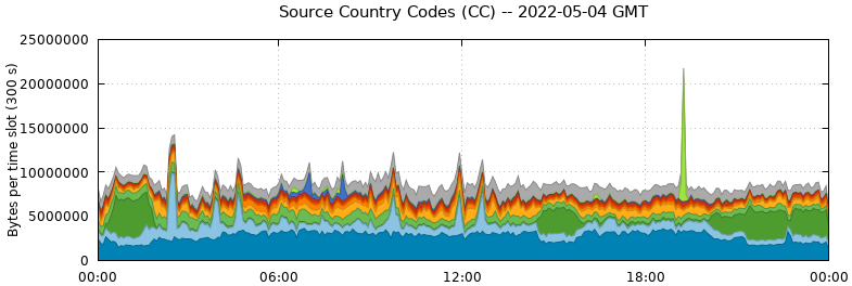 Source Country Codes (CCs)