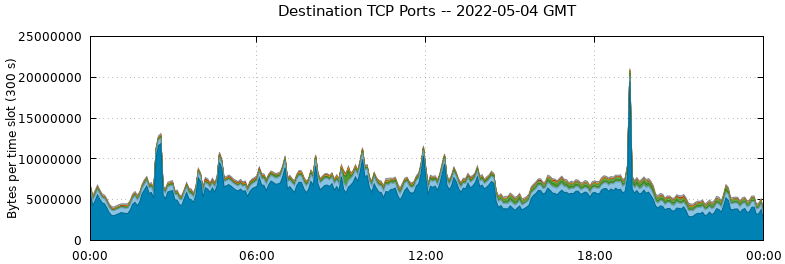 Destination TCP Ports